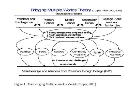 The Bridging Multiple Worlds Model